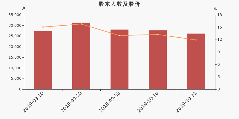 股东户数,股价