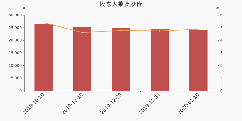 股东户数,股价