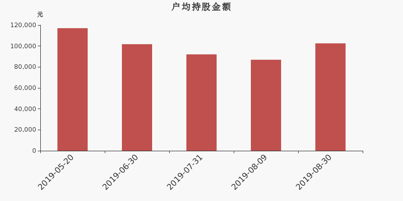流通市值,户均持股,流通股本,总股本