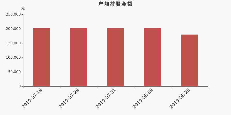 流通市值,户均持股,流通股本,总股本