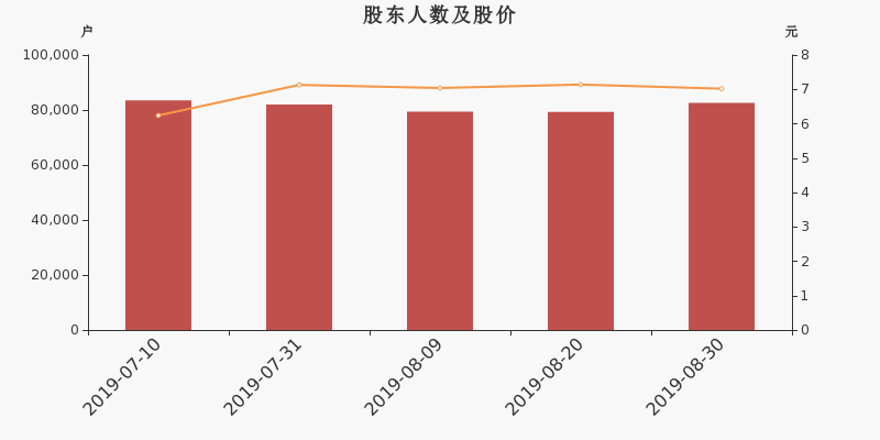 股东户数,股价