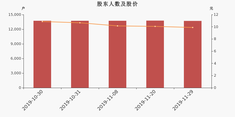 股东户数,股价