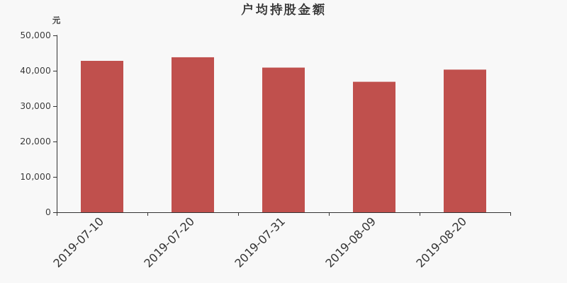 流通市值,户均持股,流通股本,总股本