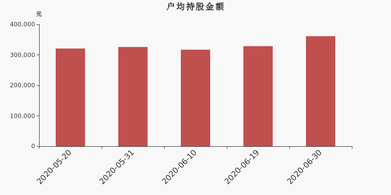 流通市值,户均持股,流通股本,总股本