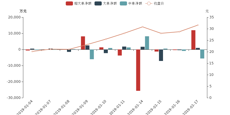 贝通信1月17日主力净流入1.29亿元,居两市第2