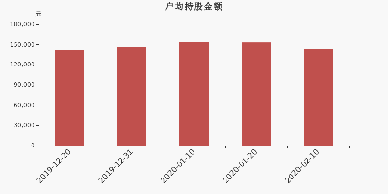 流通市值,户均持股,流通股本,总股本