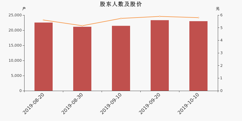 股东户数,股价