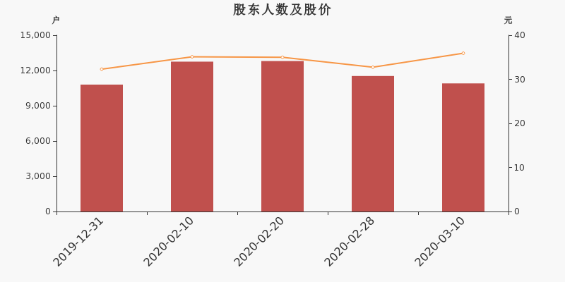 双林生物股东户数下降545%,户均持股8942万元