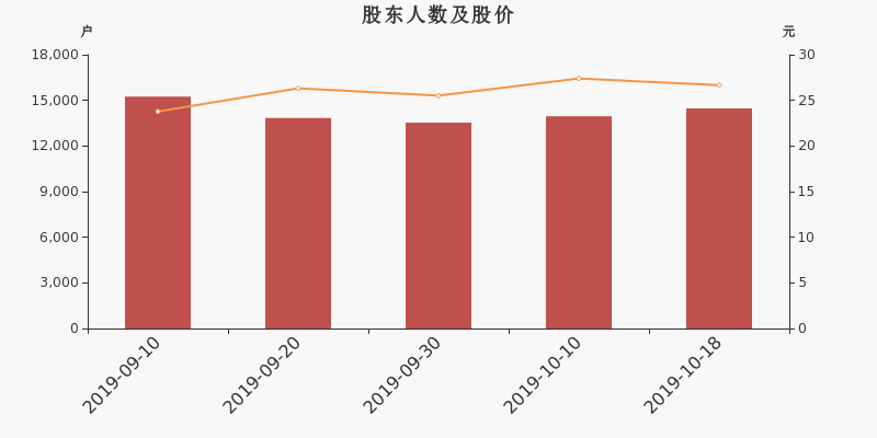 股东户数,股价