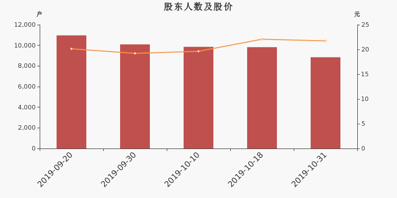 股东户数,股价