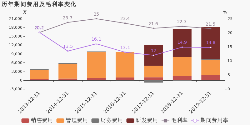 安防占gdp(2)