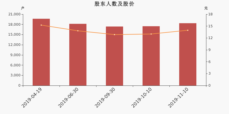 股东户数,股价