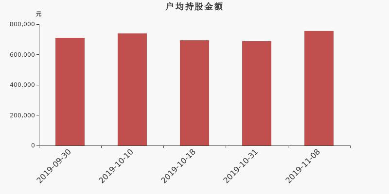 流通市值,户均持股,流通股本,总股本