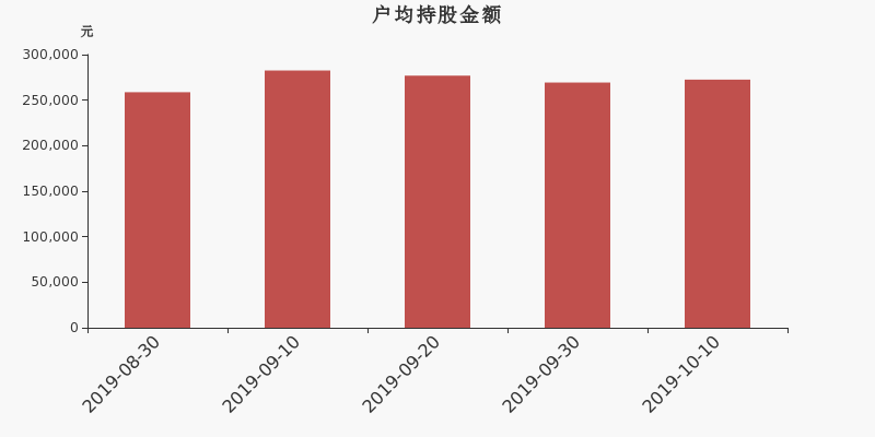 流通市值,户均持股,流通股本,总股本