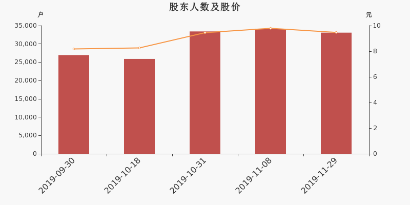 股东户数,股价