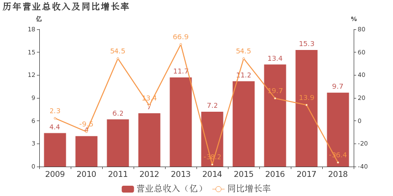 ST中南:2018年度财报被出具保留意见