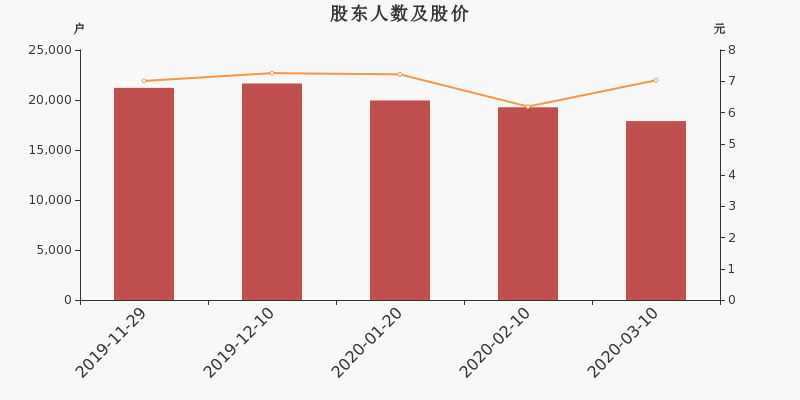 股东户数，股价