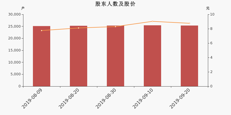 股东户数,股价