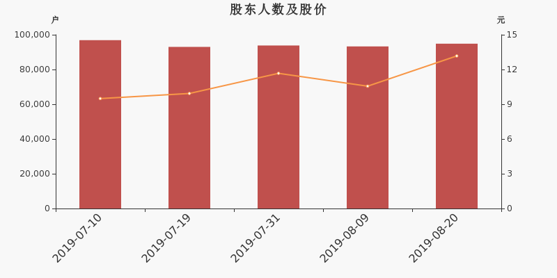 股东户数,股价