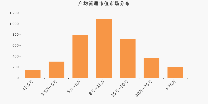 流通市值,户均持股,A股,市场分布
