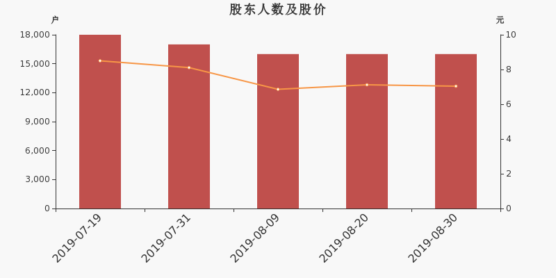 股东户数,股价