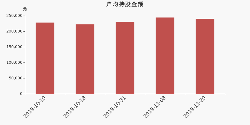 流通市值,户均持股,流通股本,总股本