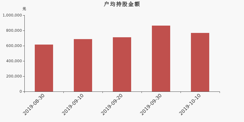 流通市值,户均持股,流通股本,总股本