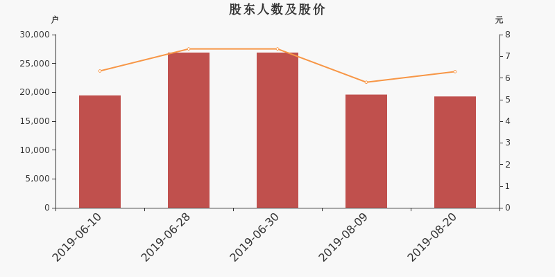 股东户数,股价