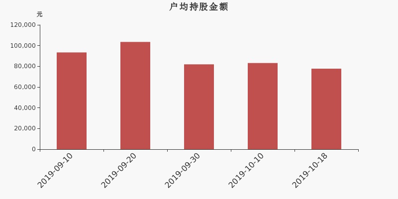 流通市值,户均持股,流通股本,总股本