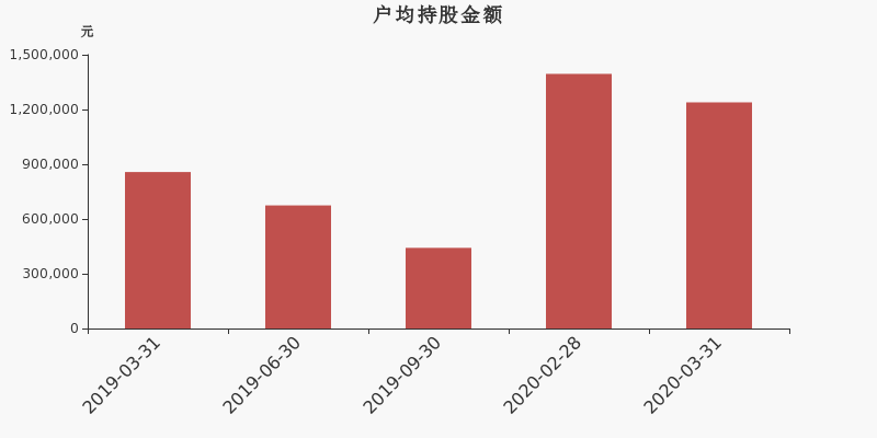 流通市值,户均持股,流通股本,总股本