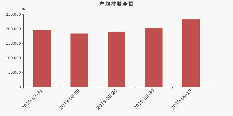 流通市值,户均持股,流通股本,总股本