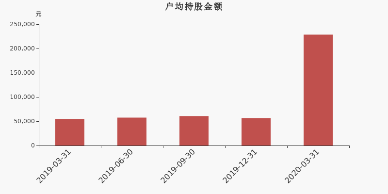 流通市值,户均持股,流通股本,总股本