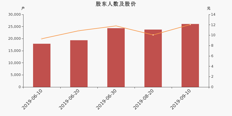 股东户数,股价