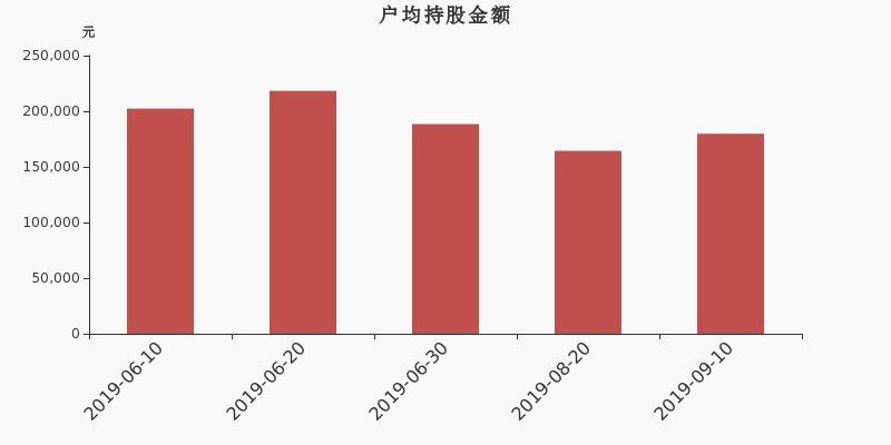 流通市值,户均持股,流通股本,总股本