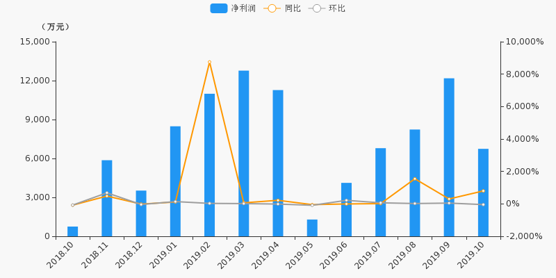 【月报速递】华安证券:10月净利润6742万元,同