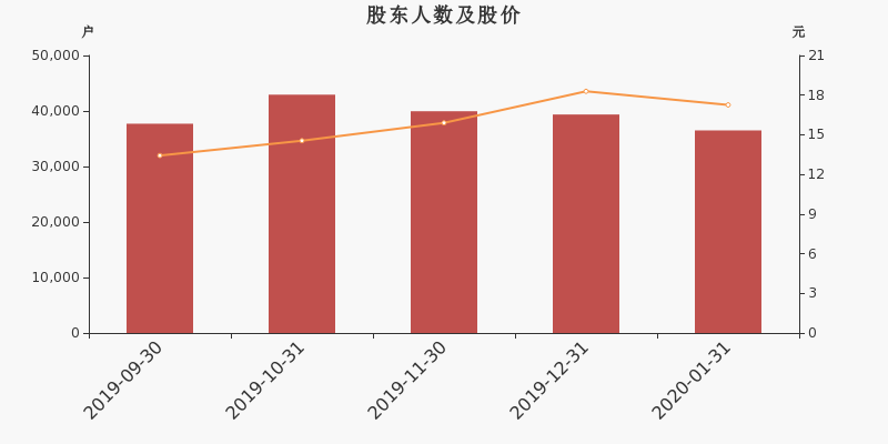 股东户数,股价