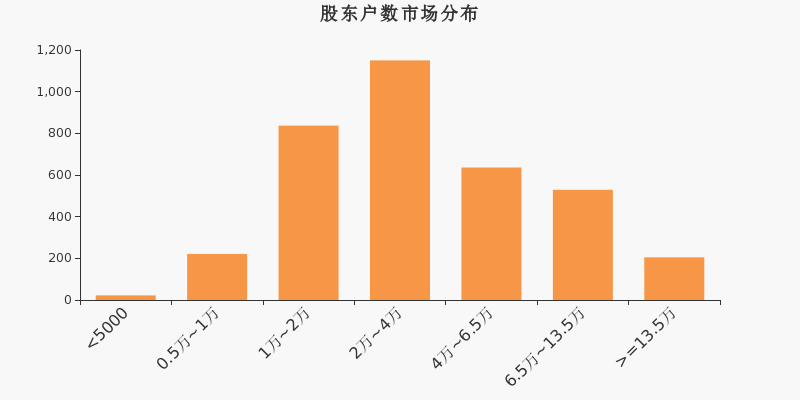 股东户数,市场分布,A股