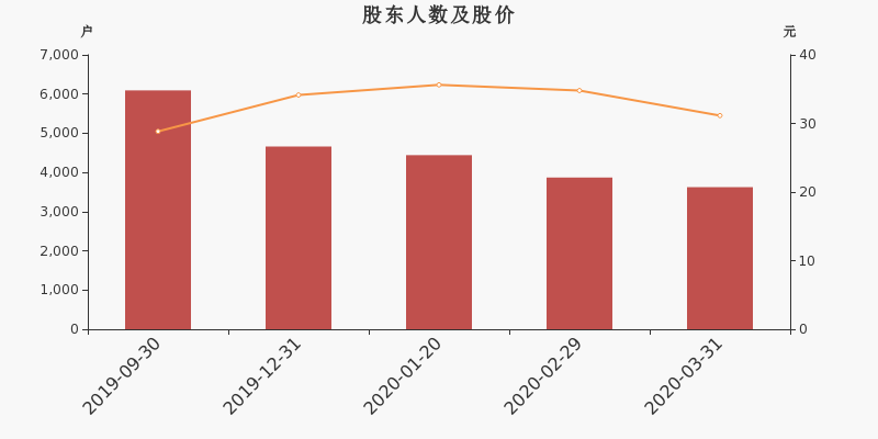 股东户数,股价