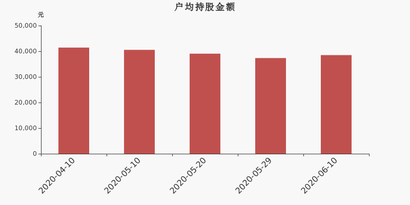 流通市值,户均持股,流通股本,总股本