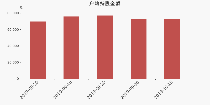 流通市值,户均持股,流通股本,总股本