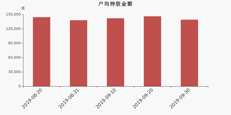 流通市值,户均持股,流通股本,总股本