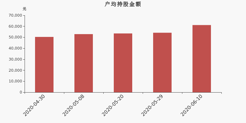 流通市值,户均持股,流通股本,总股本