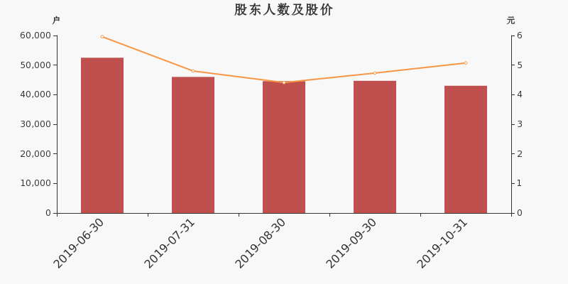 股东户数,股价