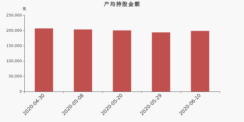 流通市值,户均持股,流通股本,总股本
