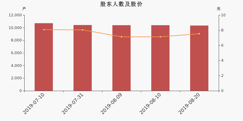 股东户数,股价