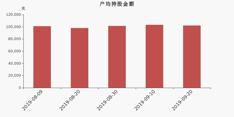 流通市值,户均持股,流通股本,总股本