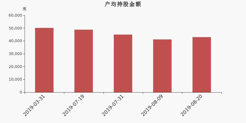 流通市值,户均持股,流通股本,总股本