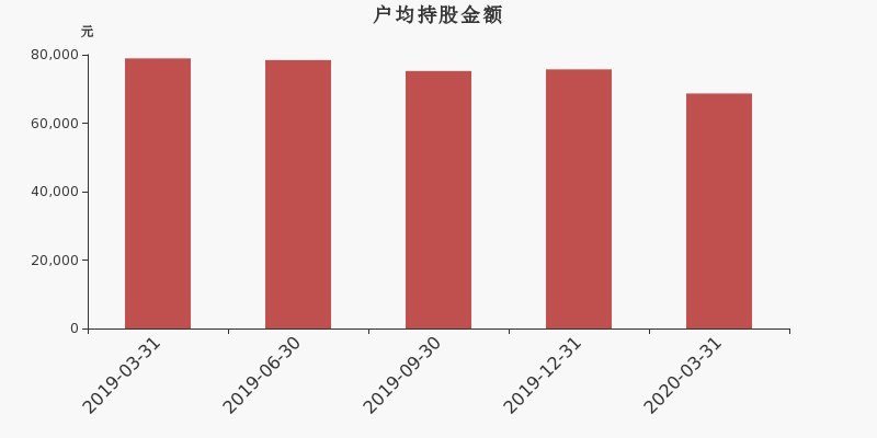 流通市值,户均持股,流通股本,总股本