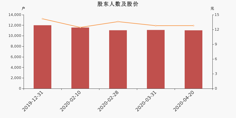股东户数,股价