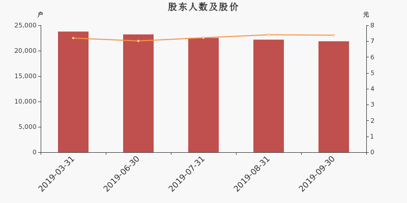 股东户数,股价